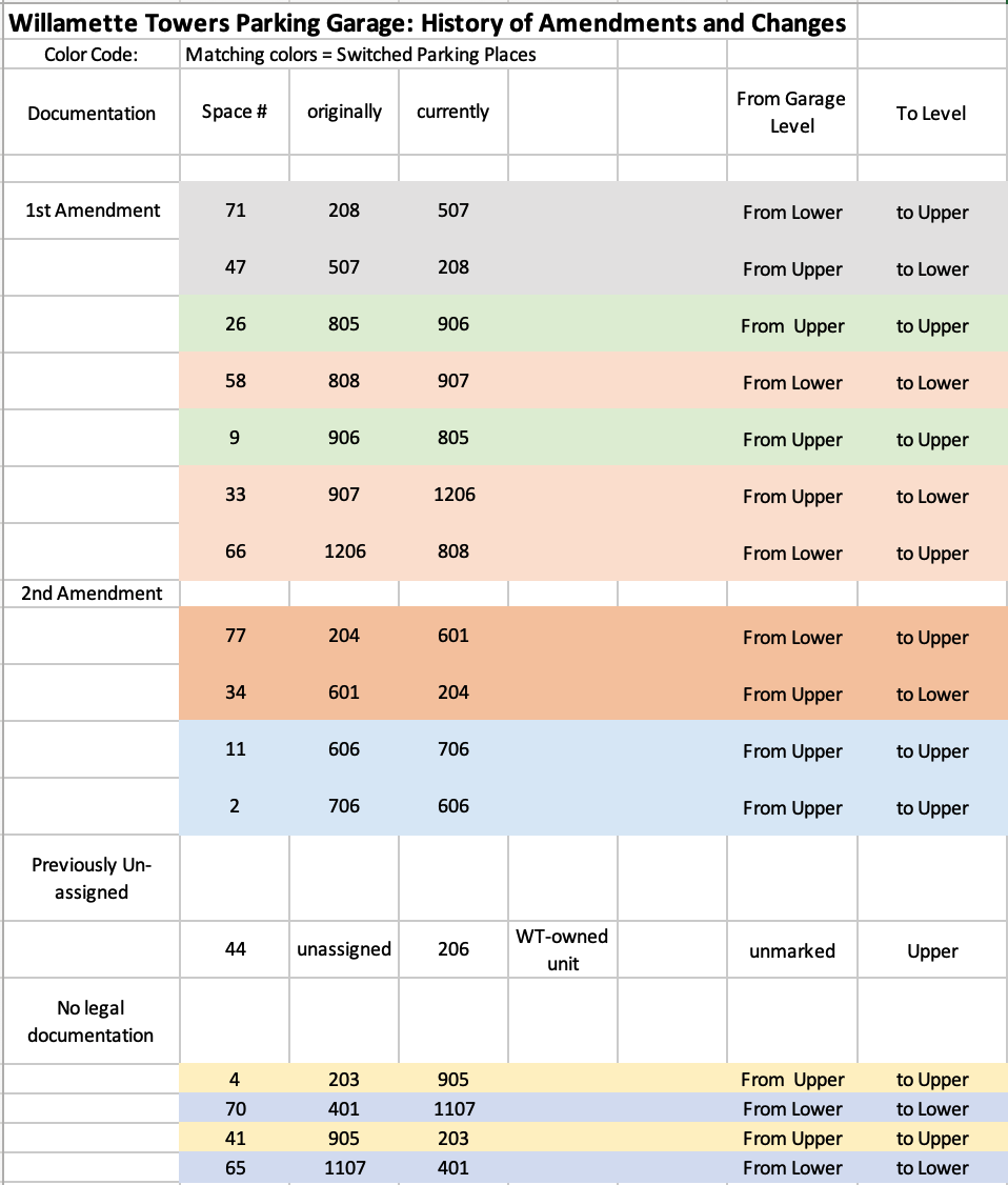 A color-coded list of parking space changes over the years